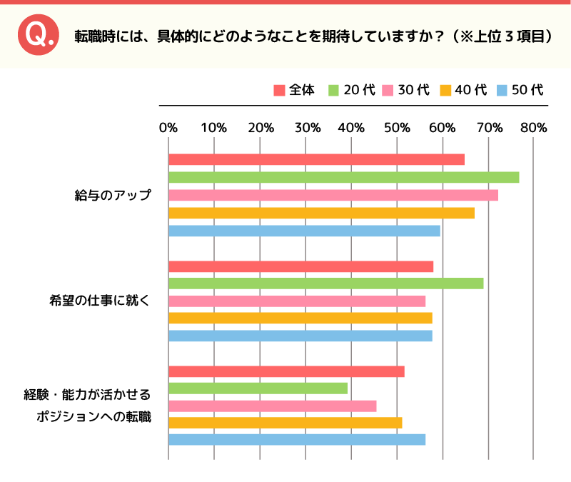 保育士が転職時に期待すること