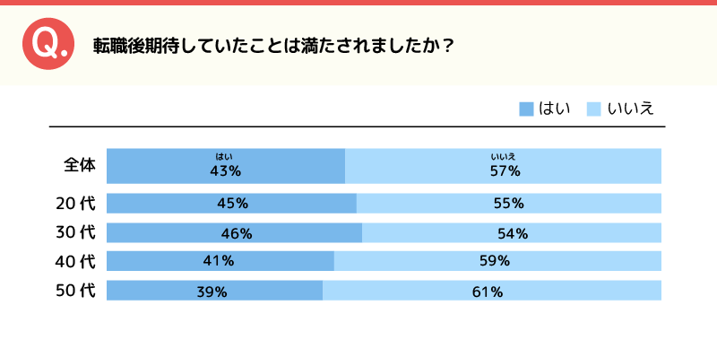 保育士の転職後の満足度